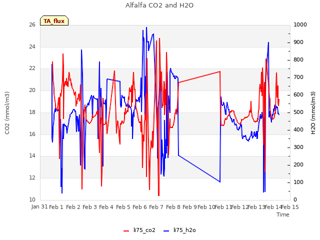 plot of Alfalfa CO2 and H2O