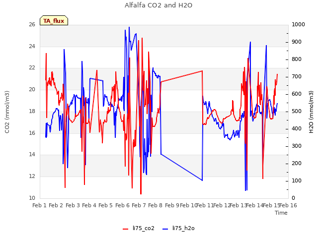 plot of Alfalfa CO2 and H2O