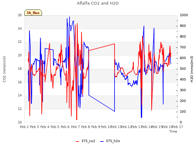 plot of Alfalfa CO2 and H2O