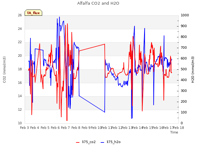 plot of Alfalfa CO2 and H2O