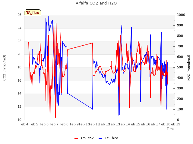 plot of Alfalfa CO2 and H2O