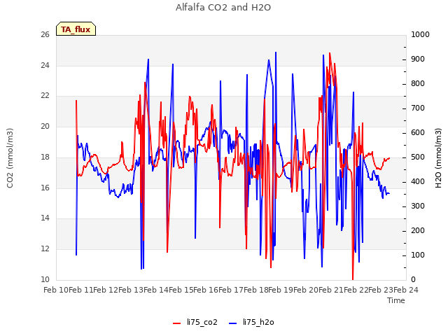 plot of Alfalfa CO2 and H2O