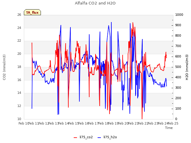 plot of Alfalfa CO2 and H2O