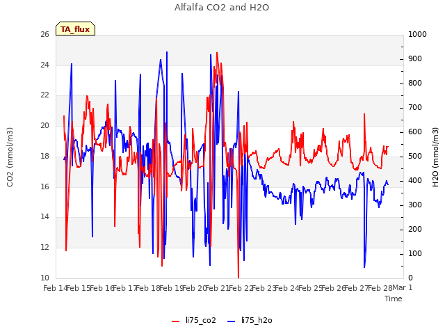 plot of Alfalfa CO2 and H2O