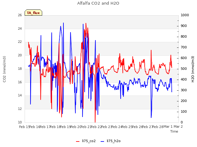 plot of Alfalfa CO2 and H2O