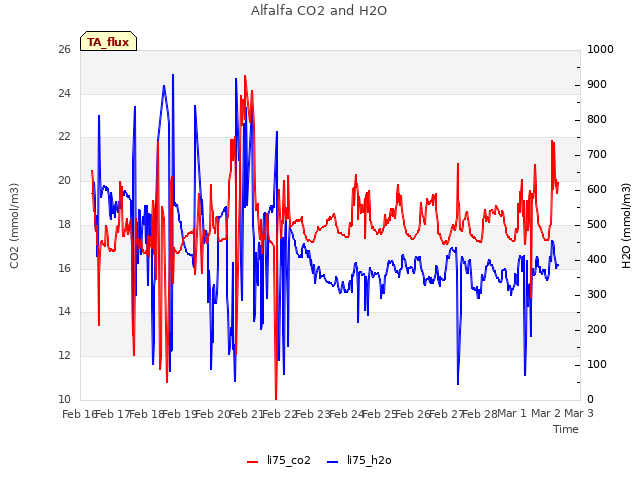 plot of Alfalfa CO2 and H2O