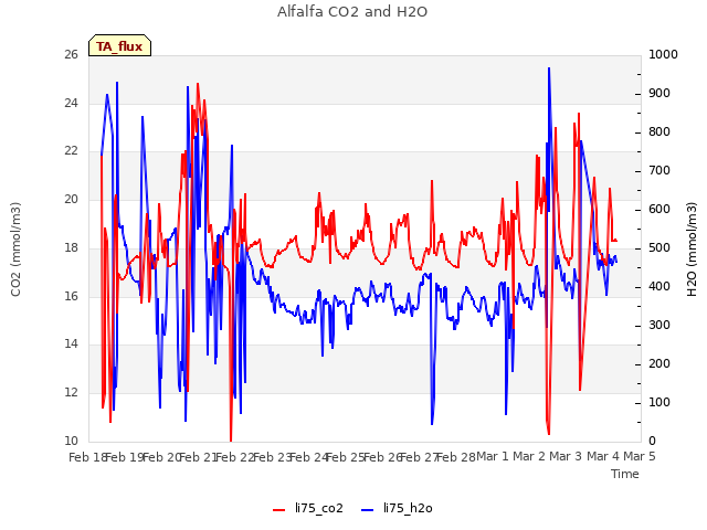 plot of Alfalfa CO2 and H2O