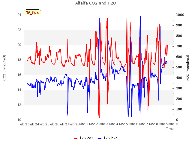 plot of Alfalfa CO2 and H2O