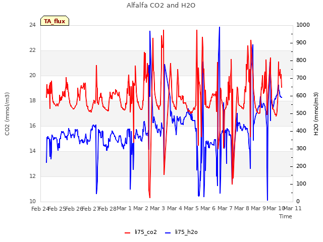 plot of Alfalfa CO2 and H2O