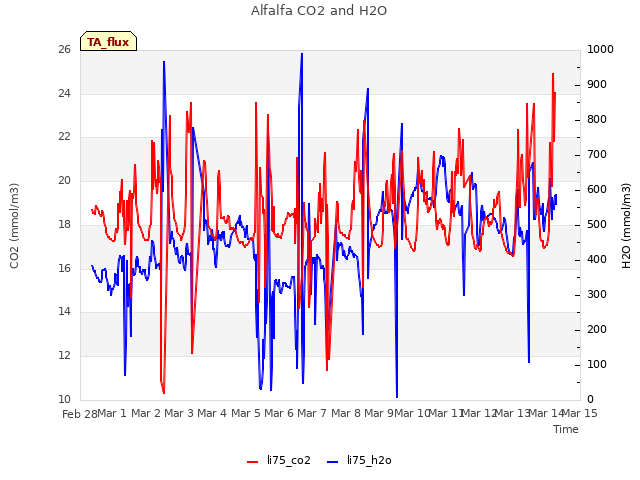 plot of Alfalfa CO2 and H2O