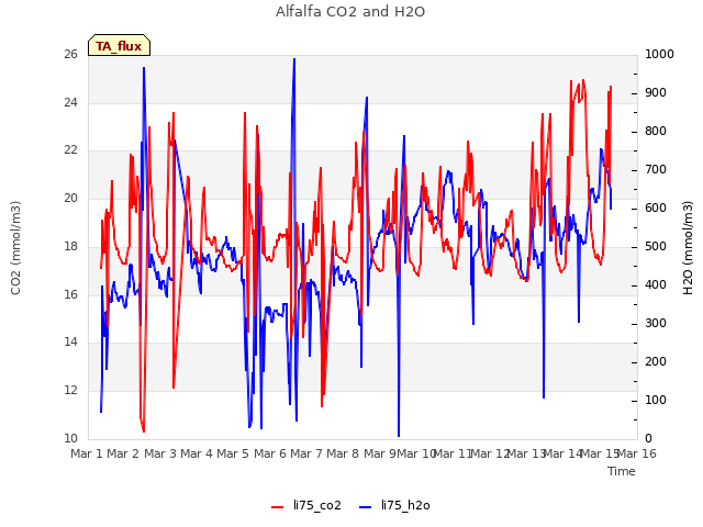 plot of Alfalfa CO2 and H2O