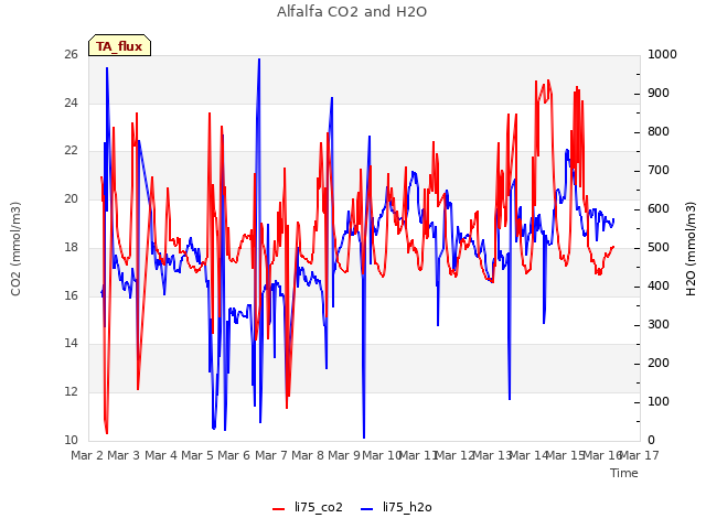 plot of Alfalfa CO2 and H2O