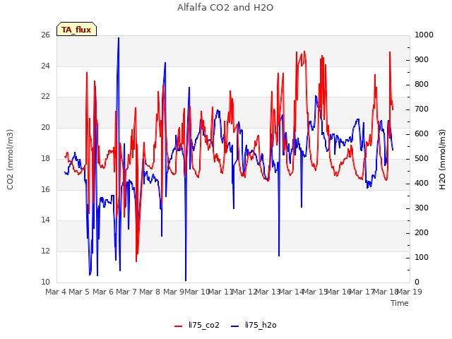 plot of Alfalfa CO2 and H2O