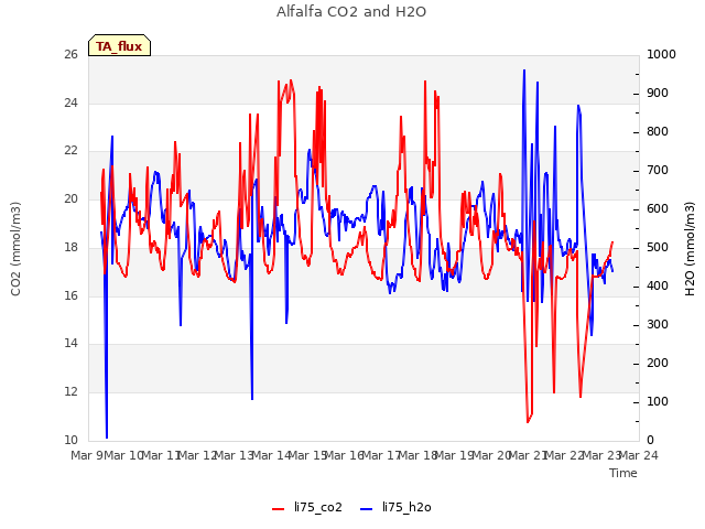 plot of Alfalfa CO2 and H2O