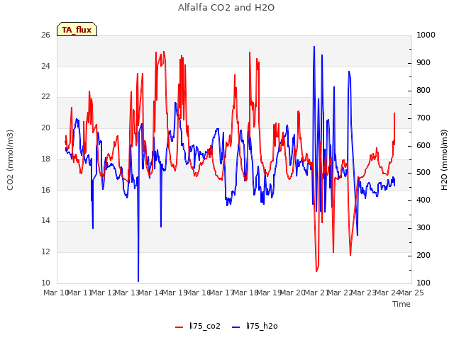 plot of Alfalfa CO2 and H2O