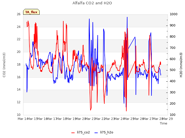 plot of Alfalfa CO2 and H2O