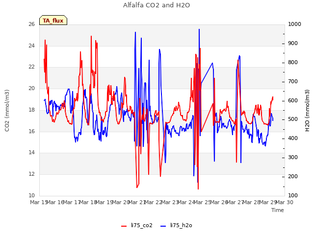 plot of Alfalfa CO2 and H2O