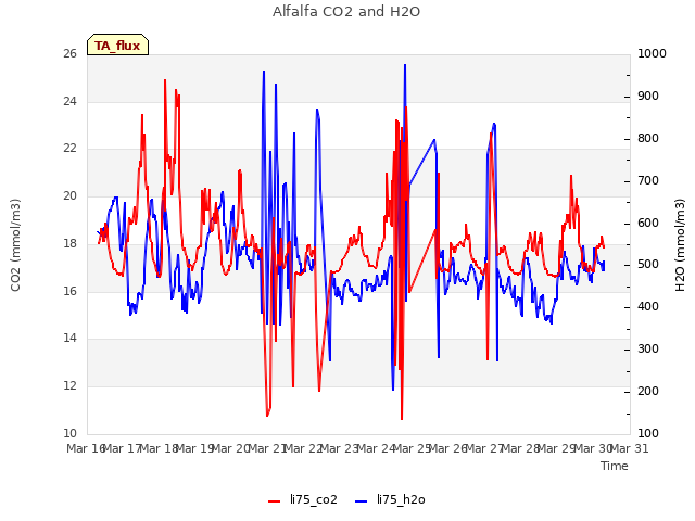 plot of Alfalfa CO2 and H2O