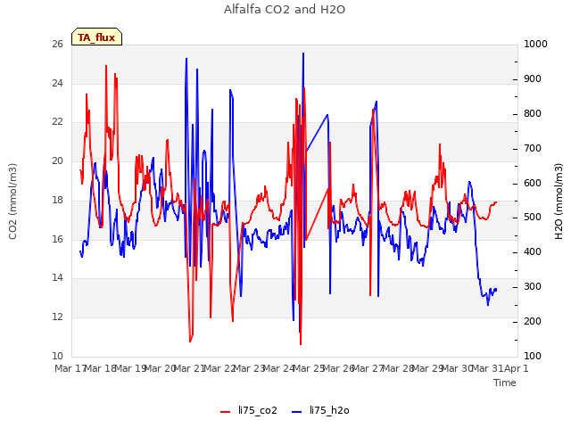 plot of Alfalfa CO2 and H2O