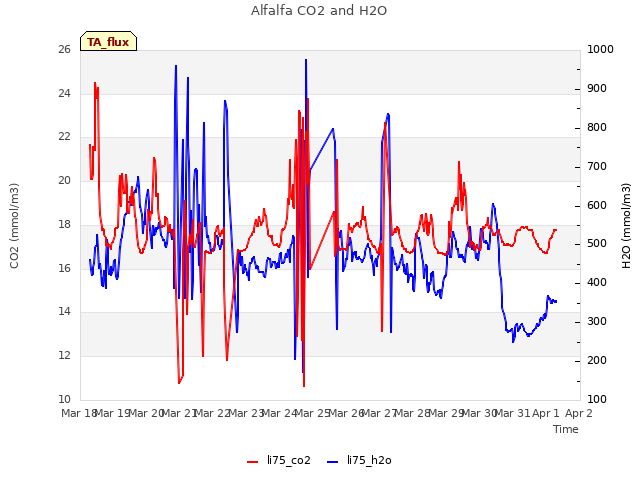plot of Alfalfa CO2 and H2O
