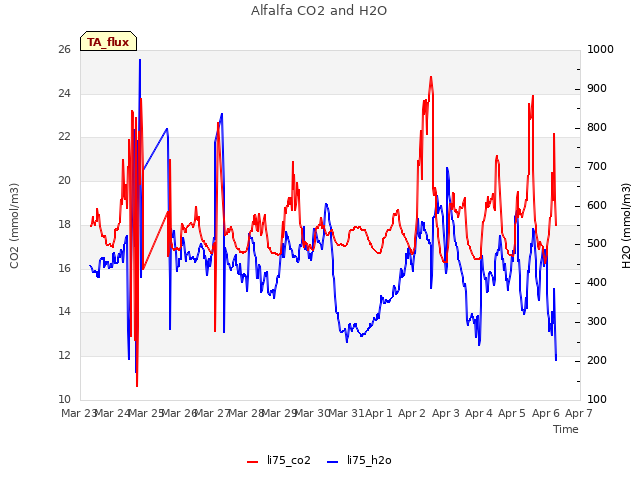 plot of Alfalfa CO2 and H2O