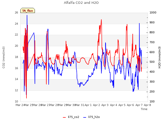 plot of Alfalfa CO2 and H2O