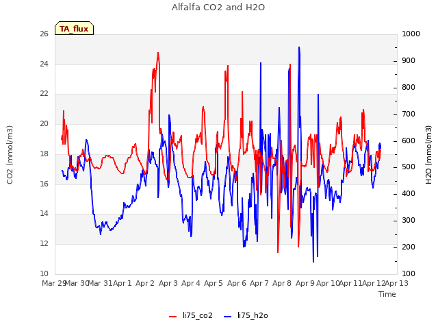 plot of Alfalfa CO2 and H2O