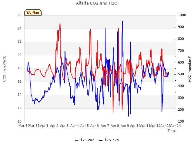 plot of Alfalfa CO2 and H2O