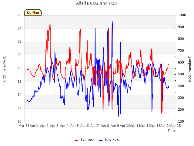 plot of Alfalfa CO2 and H2O