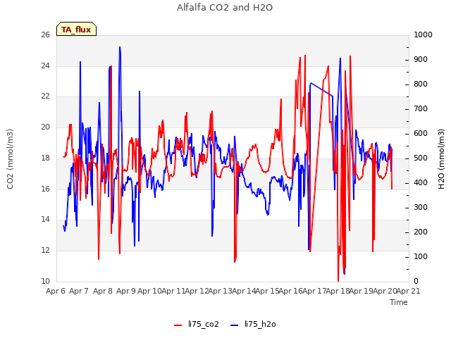 plot of Alfalfa CO2 and H2O