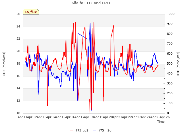 plot of Alfalfa CO2 and H2O