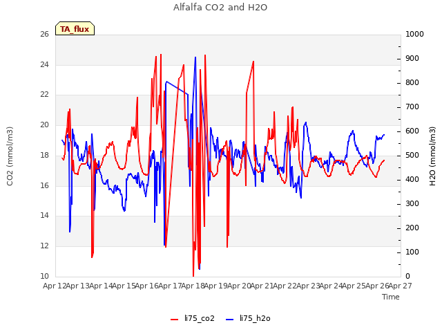 plot of Alfalfa CO2 and H2O