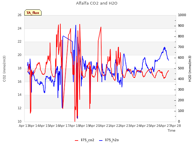 plot of Alfalfa CO2 and H2O