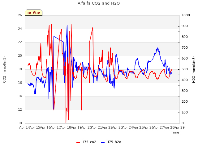 plot of Alfalfa CO2 and H2O