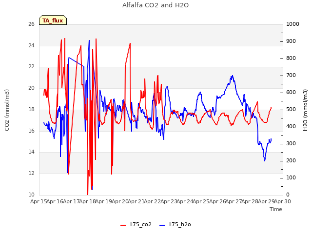 plot of Alfalfa CO2 and H2O