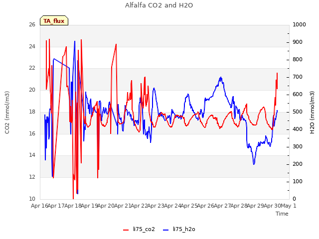 plot of Alfalfa CO2 and H2O