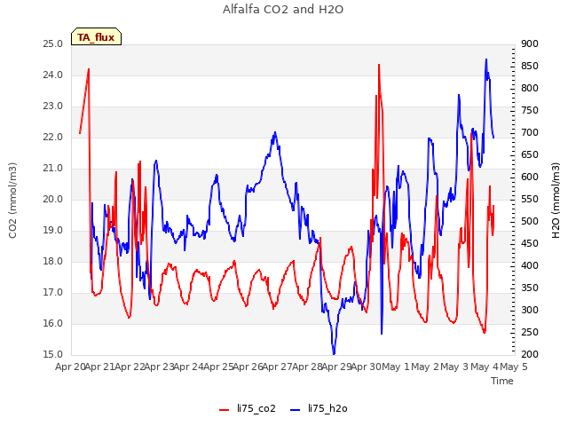 plot of Alfalfa CO2 and H2O