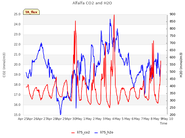 plot of Alfalfa CO2 and H2O