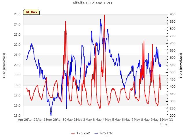 plot of Alfalfa CO2 and H2O