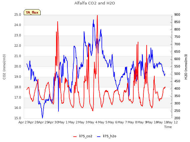 plot of Alfalfa CO2 and H2O