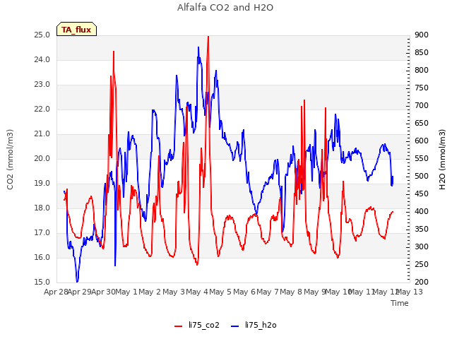 plot of Alfalfa CO2 and H2O