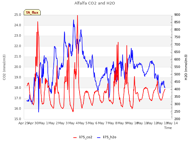 plot of Alfalfa CO2 and H2O