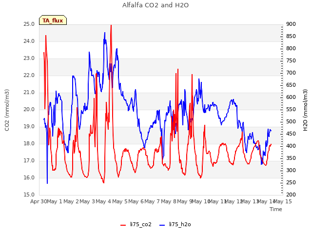 plot of Alfalfa CO2 and H2O