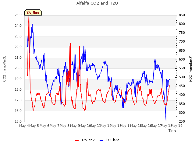 plot of Alfalfa CO2 and H2O