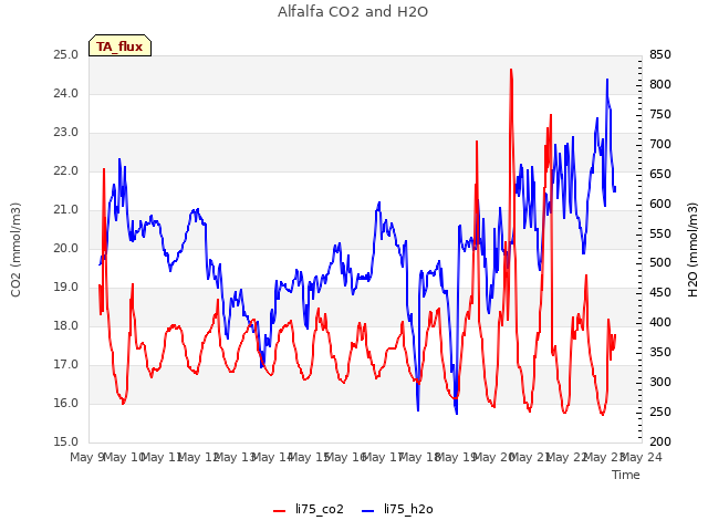 plot of Alfalfa CO2 and H2O