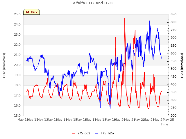 plot of Alfalfa CO2 and H2O