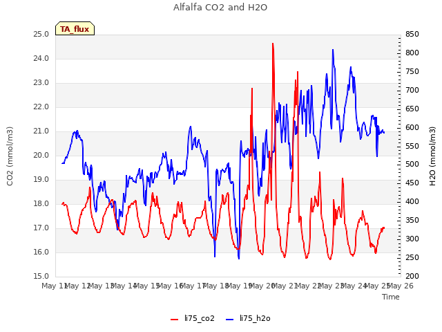 plot of Alfalfa CO2 and H2O