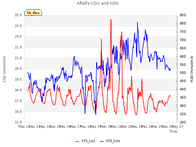 plot of Alfalfa CO2 and H2O