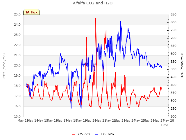 plot of Alfalfa CO2 and H2O