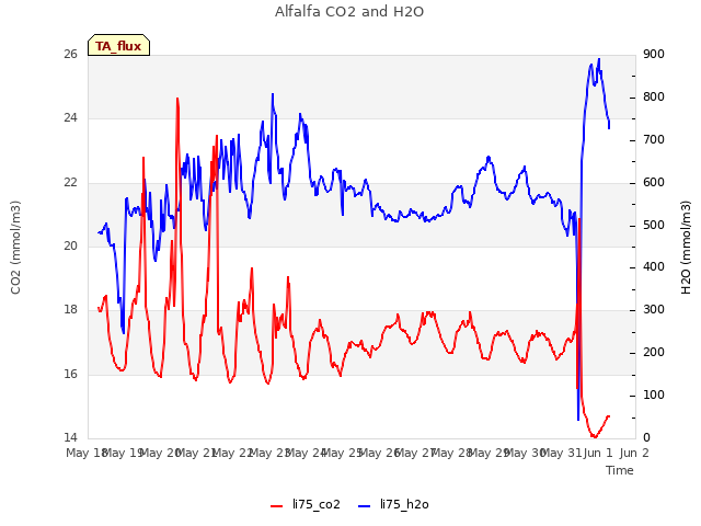 plot of Alfalfa CO2 and H2O